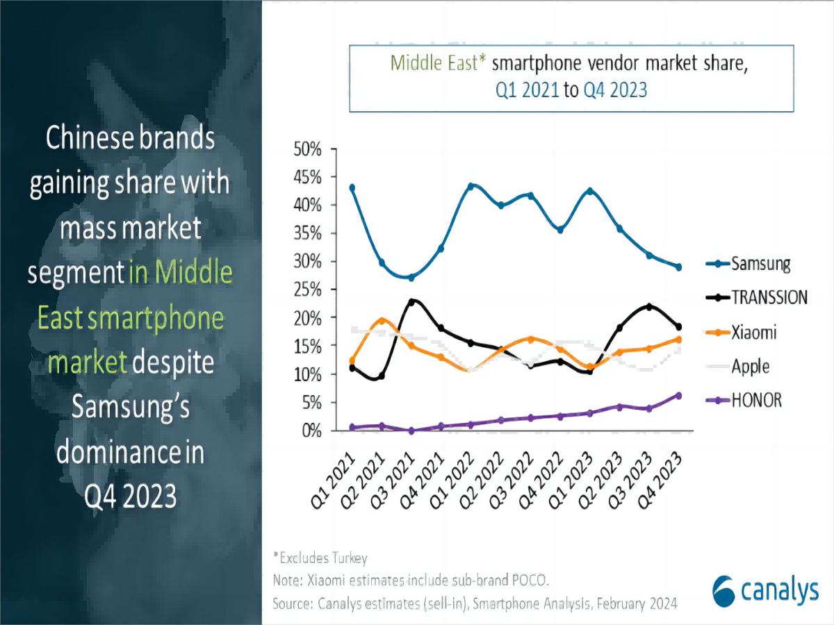 Middle East Smartphone Market Continues to Grow