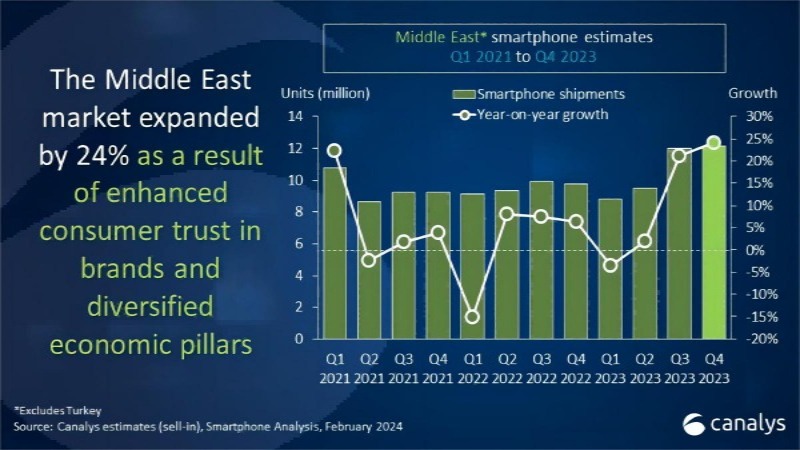 smart phone market