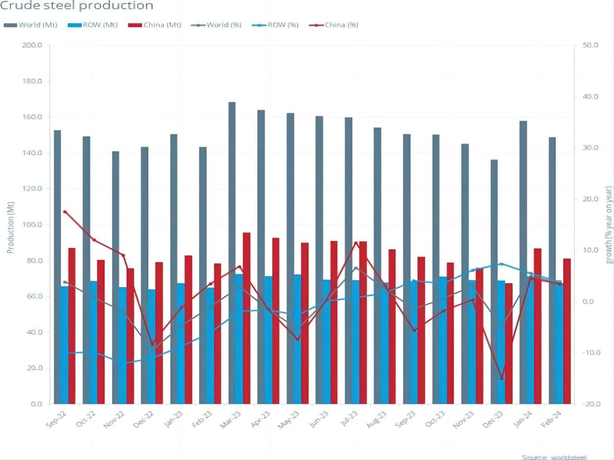 Global Crude Steel Production in February 2024 Was 148.8 Million Tons, A Year-on-year Increase of 3.7%